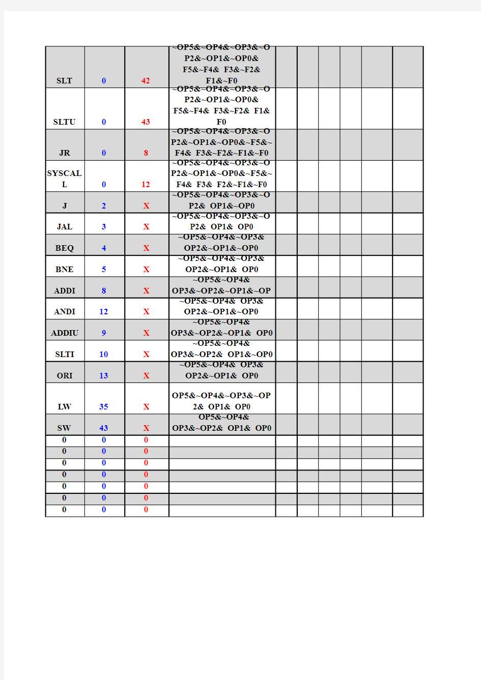 单周期硬布线控制器表达式自动生成2020-2-24