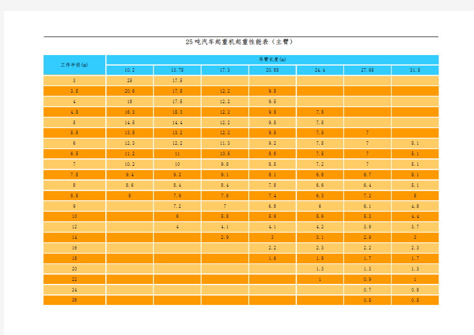 各种汽车起重机起重性能表(主臂)
