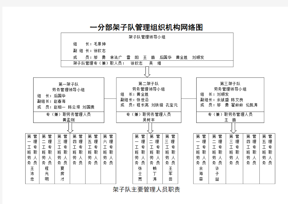 架子队管理组织机构(示例)0