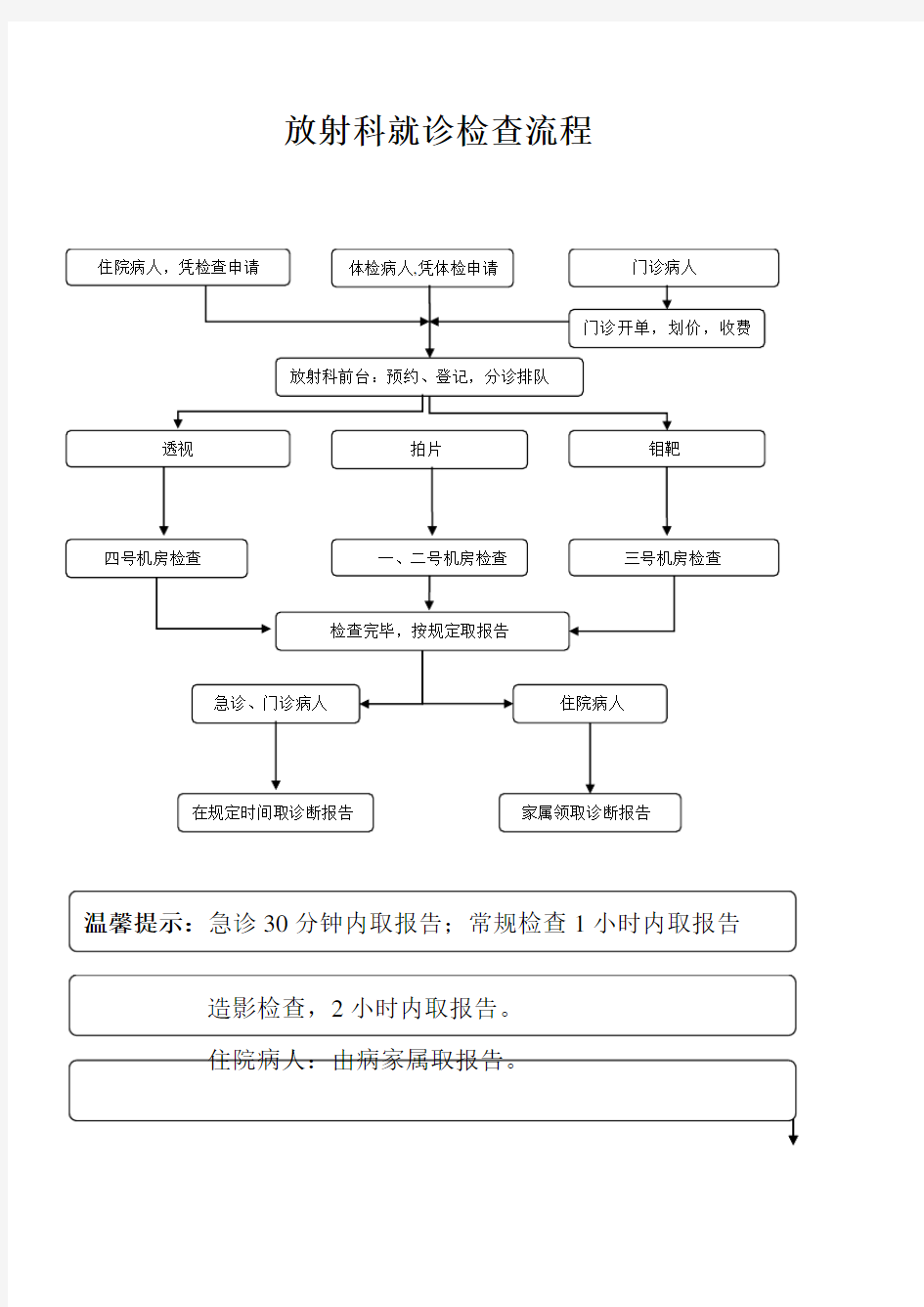 放射科检查流程图(新)