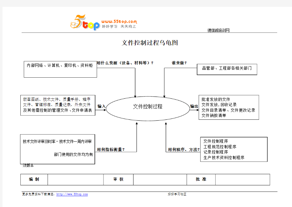 文件控制过程乌龟图