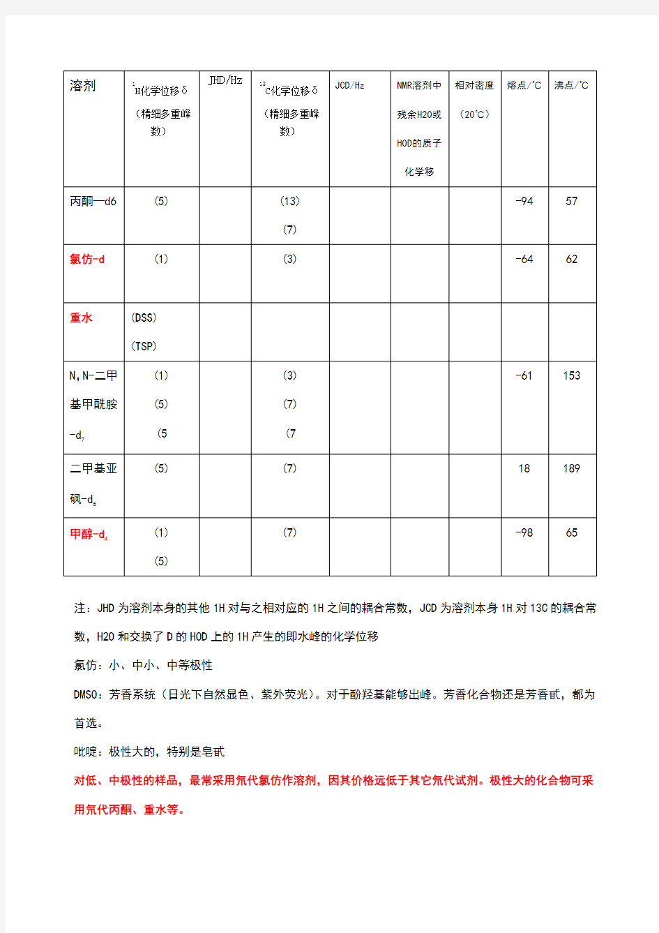 NMR常见溶剂峰和水峰