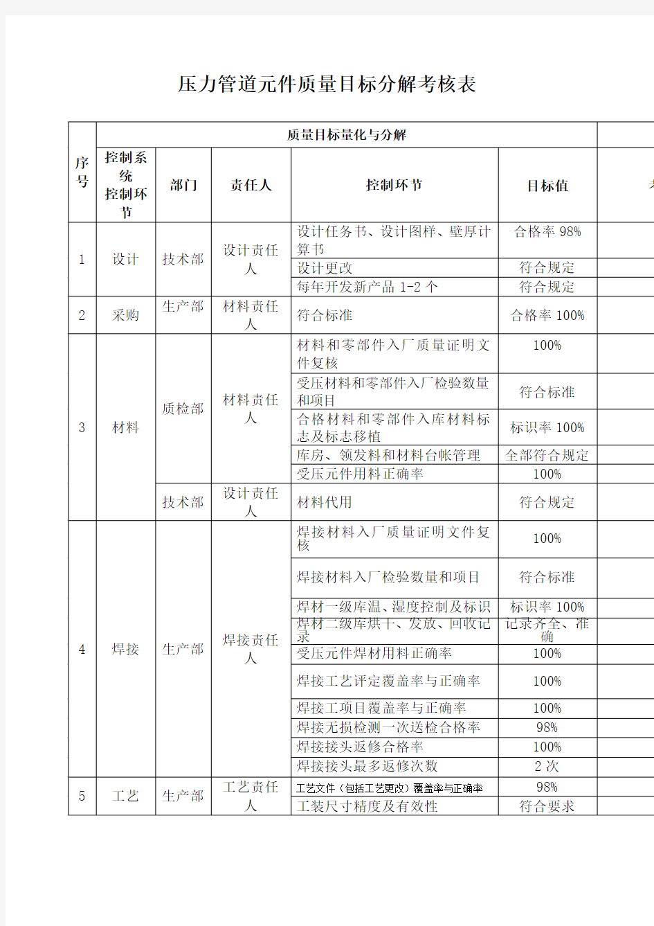 压力管道元件质量目标分解考核表