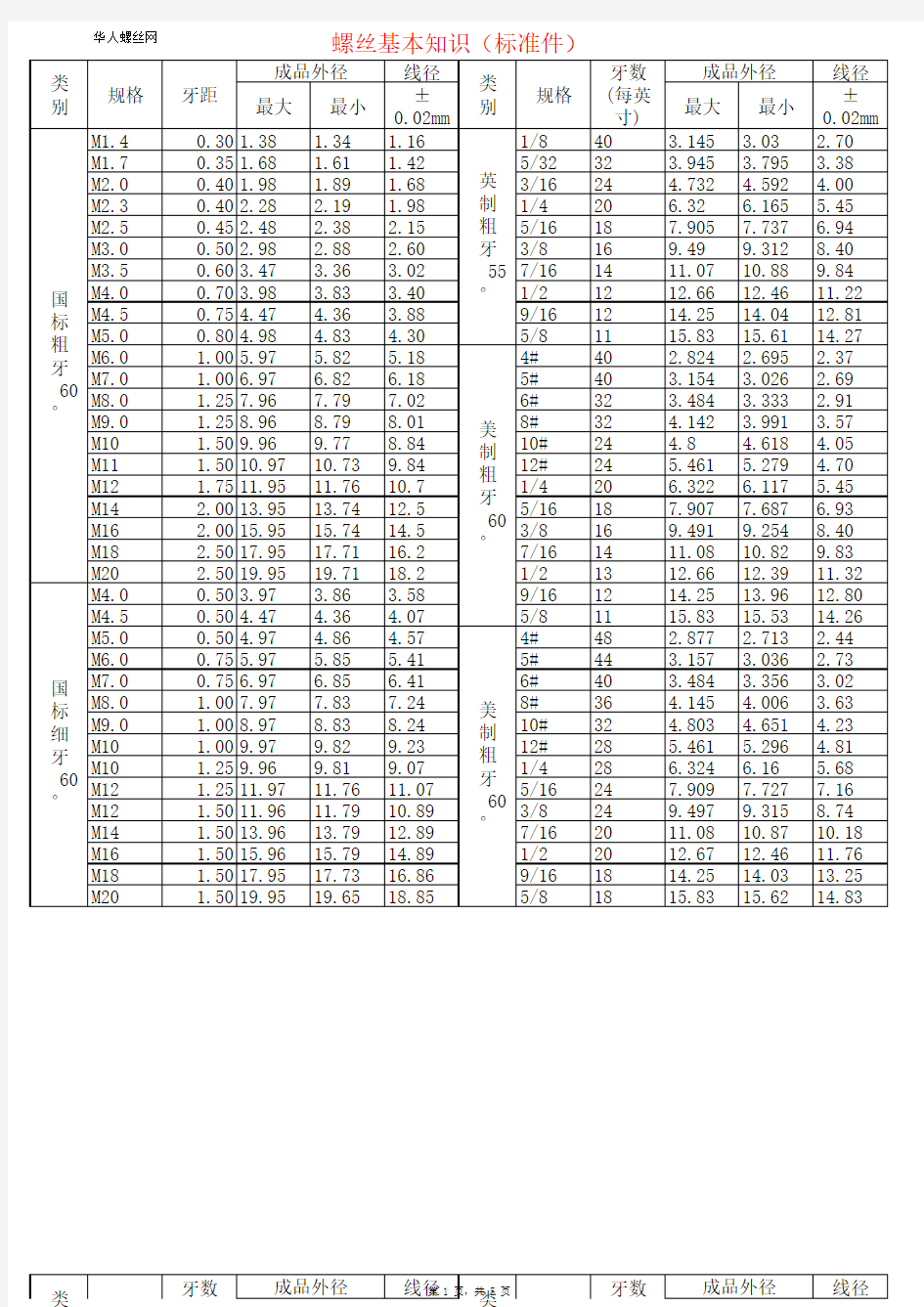 (标准件)常用螺丝规格表