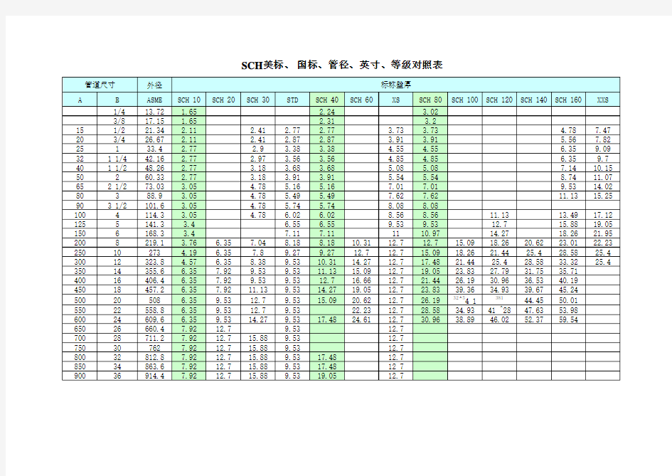 管道材料、等级、管径、英寸对照表