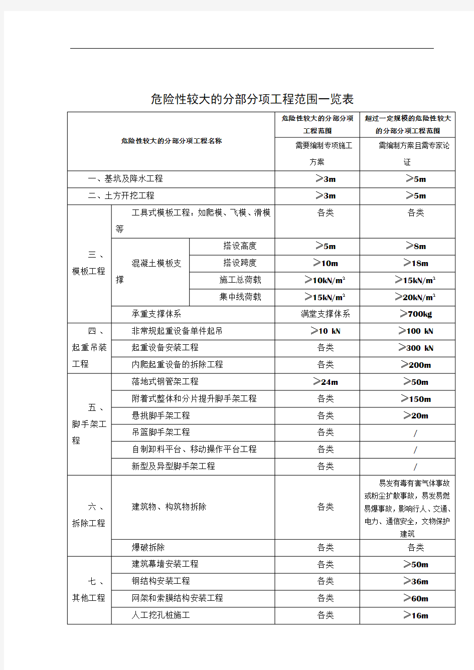 危险性较大的分部分项工程范围一览表