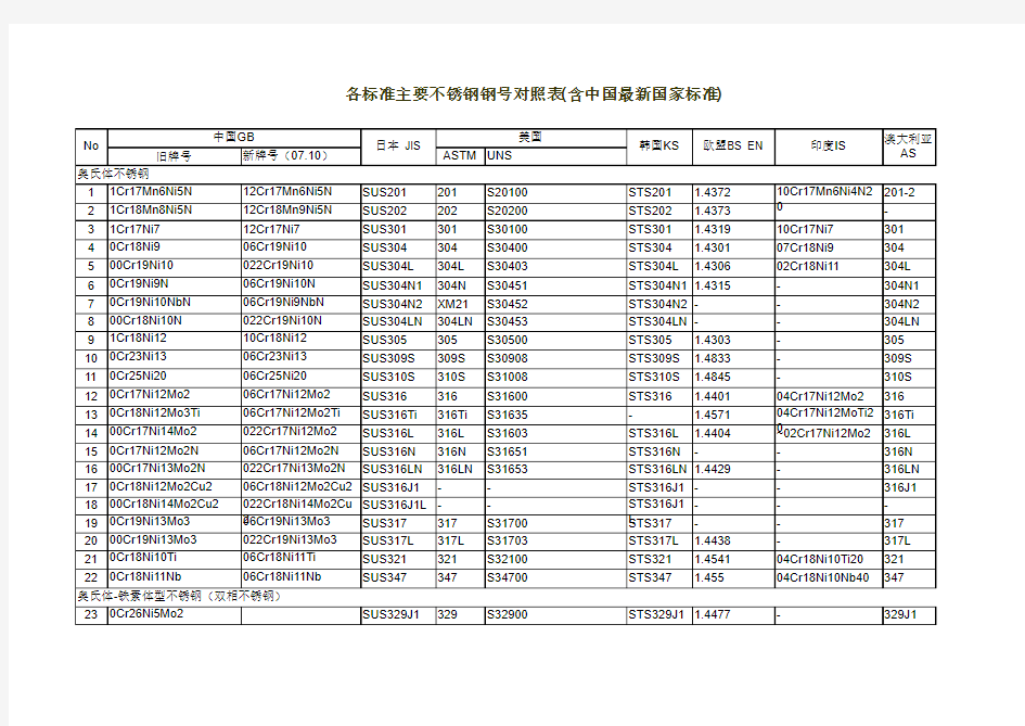 各标准主要不锈钢钢号对照表