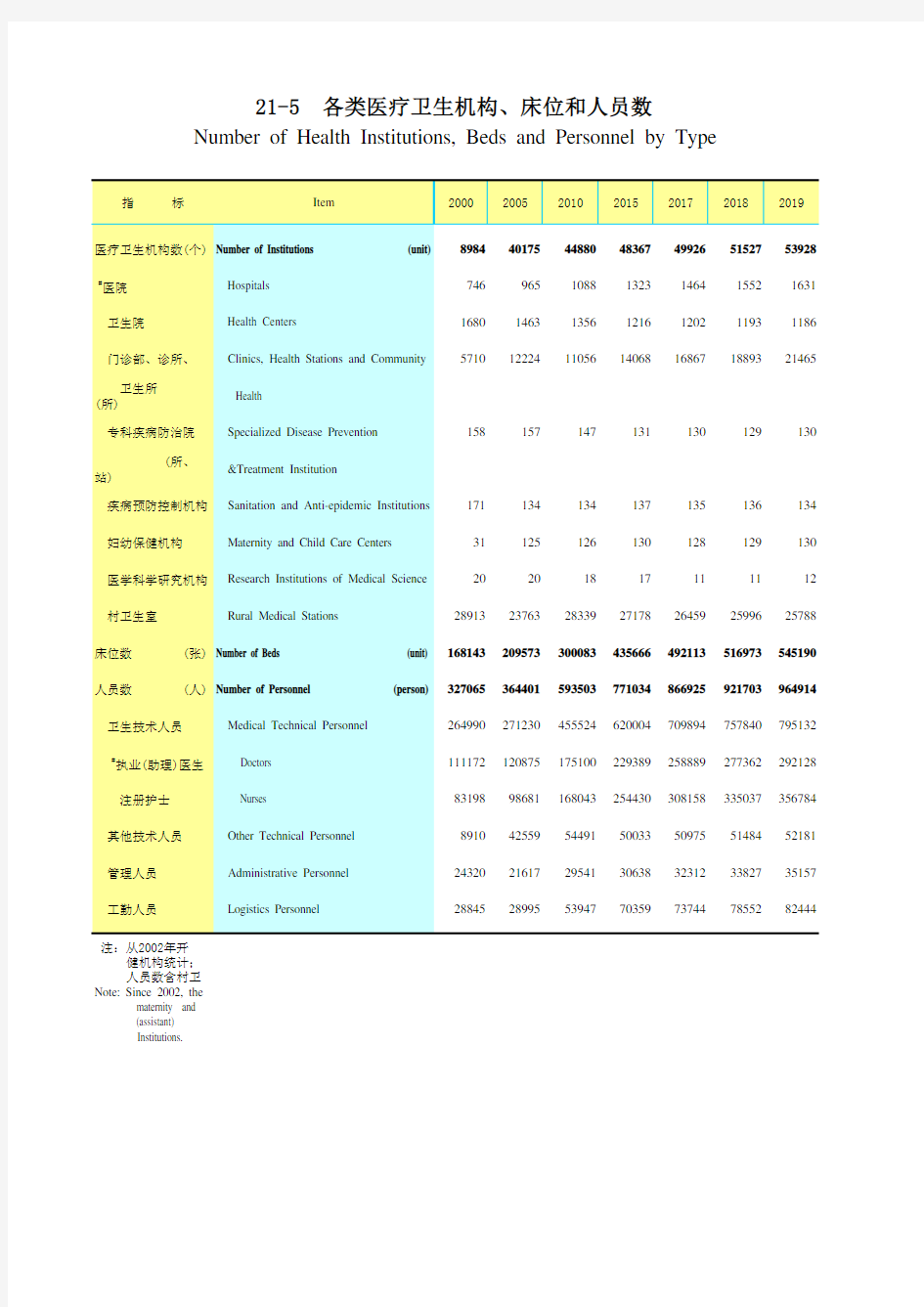 广东省统计年鉴2020社会经济发展指标：21-5  各类医疗卫生机构床位和人员数