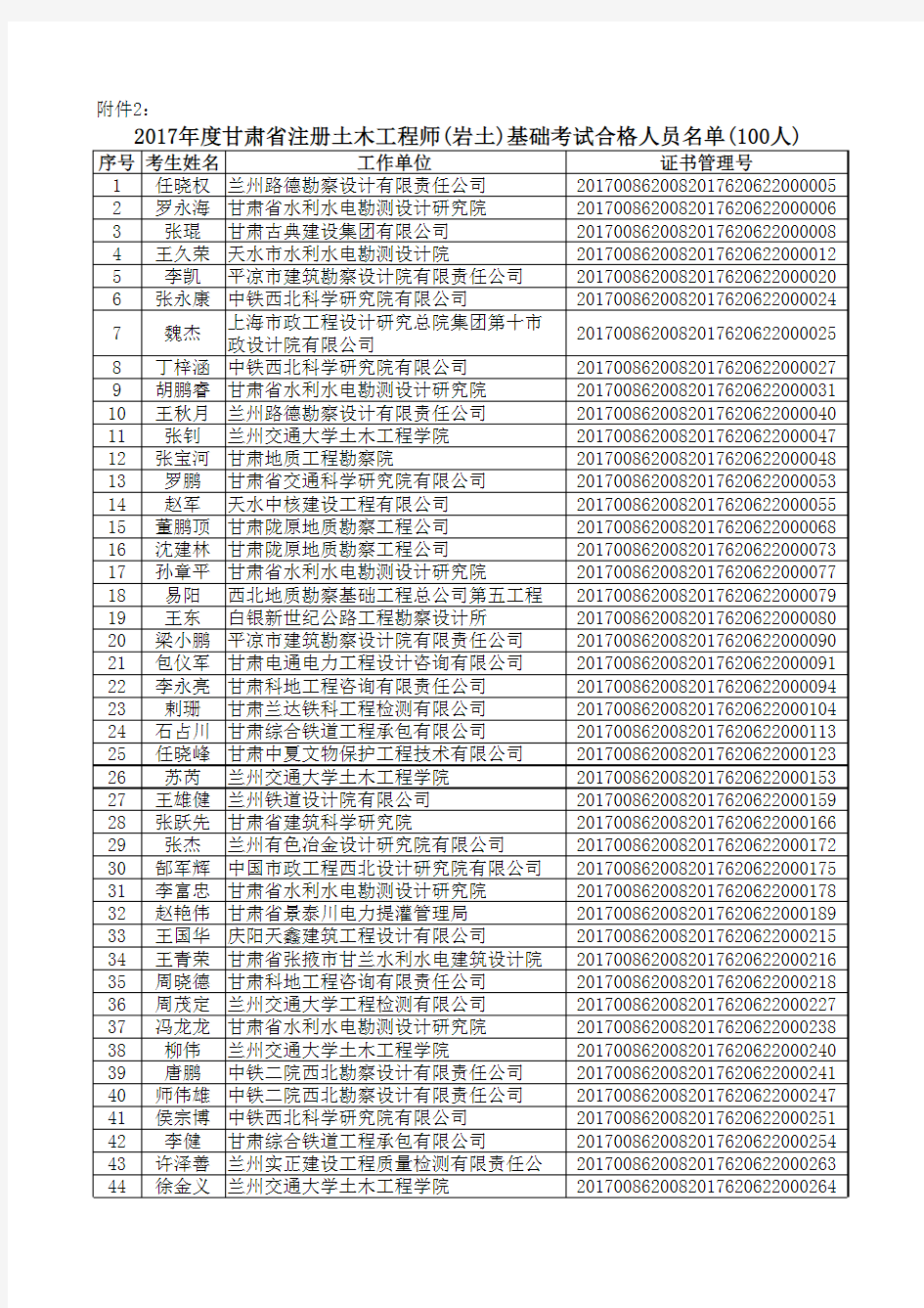 2017年度甘肃省注册土木工程师(岩土)基础考试合格人员名单 ...