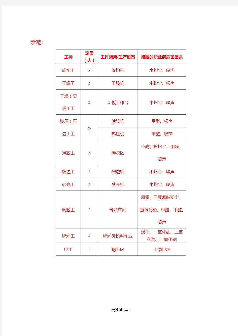 职业危害告知台帐(工作场所职业病危害因素种类清单、岗位分布以及作业人员接触情况)