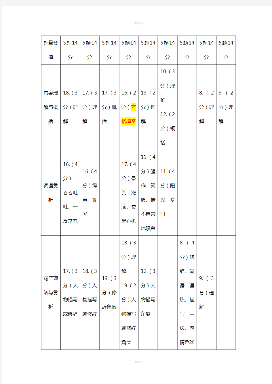 中考语文试题研究 考情分析表(记叙文阅读)