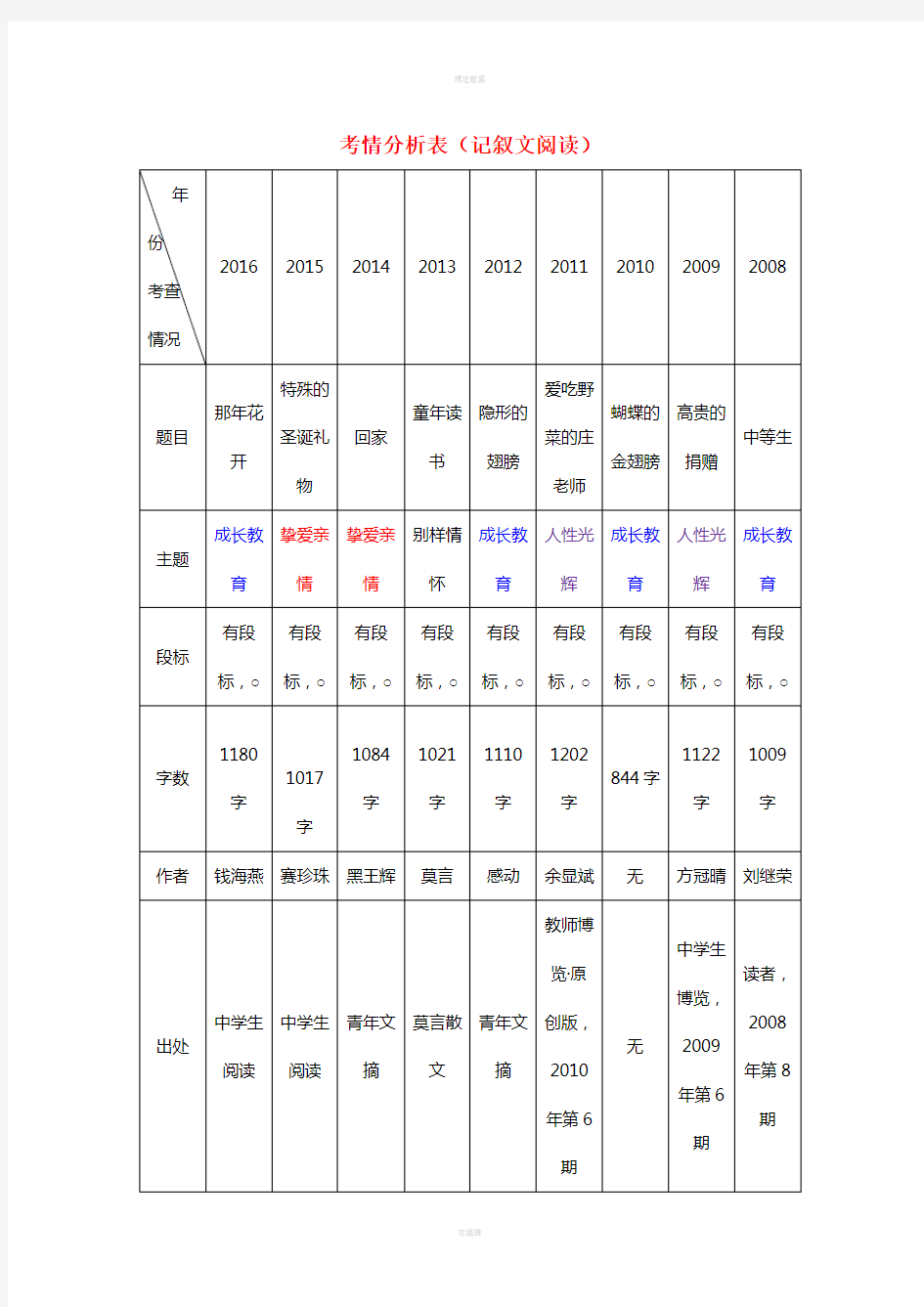 中考语文试题研究 考情分析表(记叙文阅读)