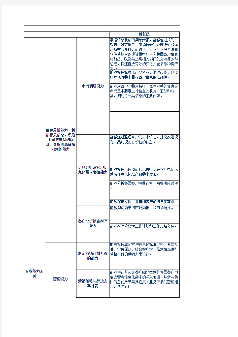 中国移动集团客户经理能力模型.xls
