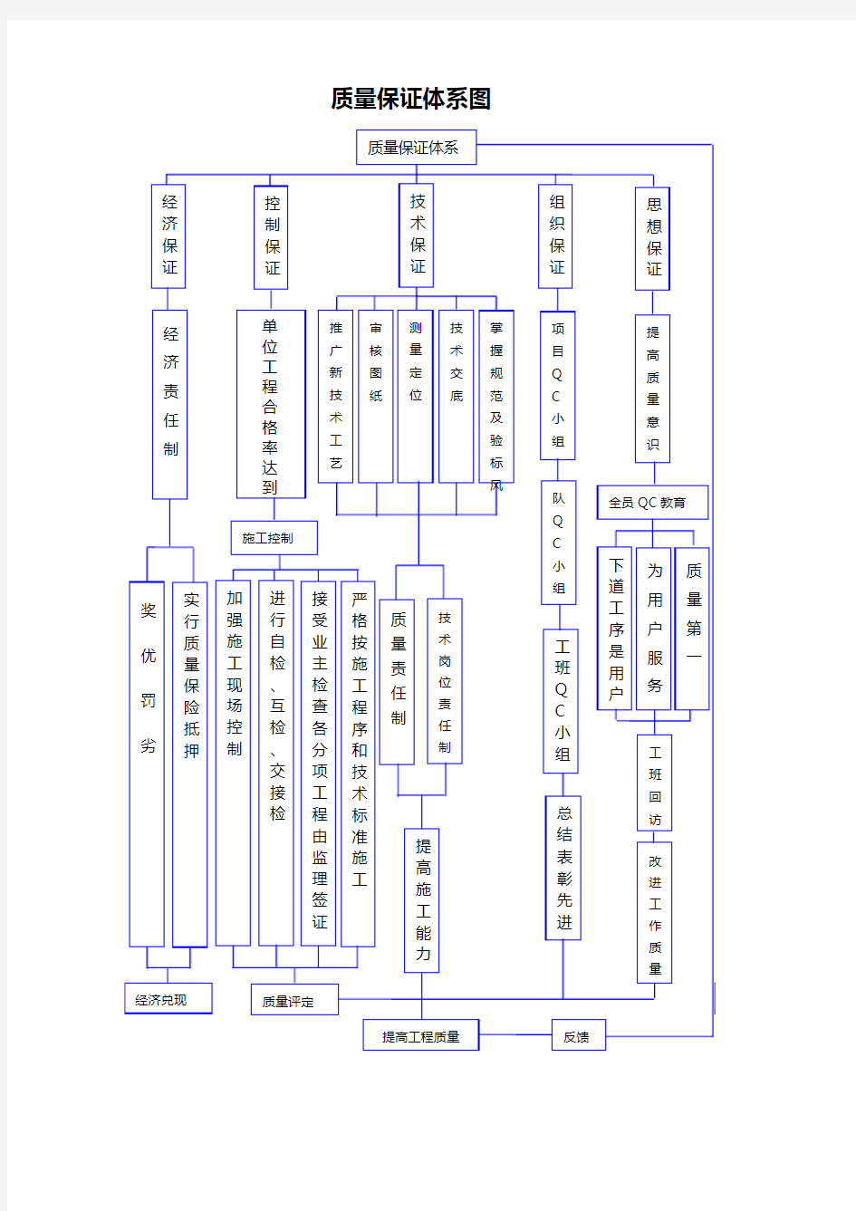 公路工程质量保证体系框图41832