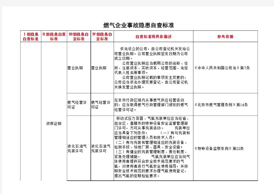 燃气行业安全检查表