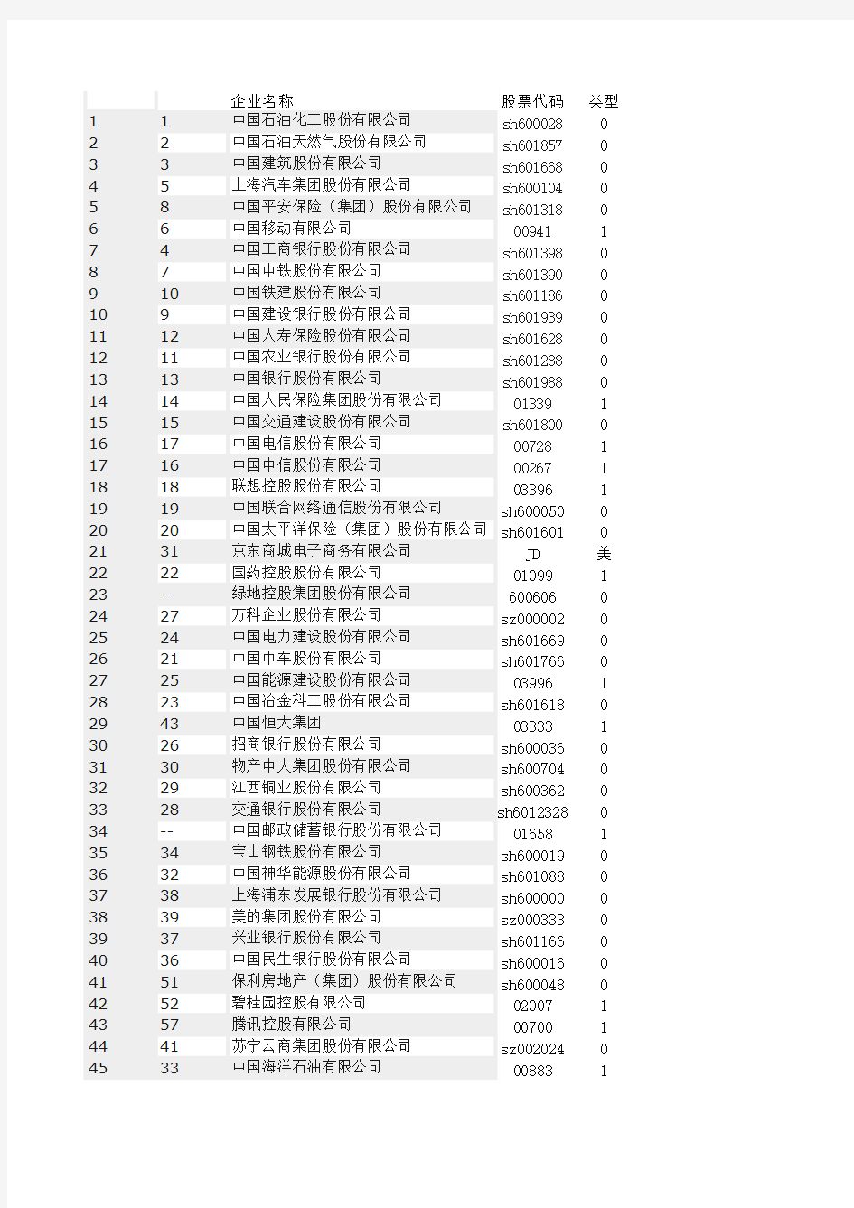 2017年世界五百强中国企业