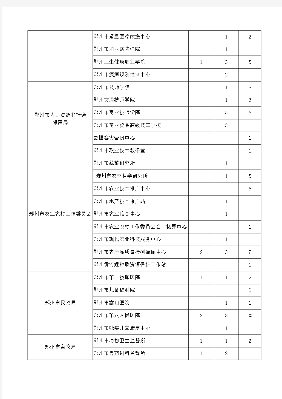 2018年度郑州市事业单位职称评聘计划公示(第一批)