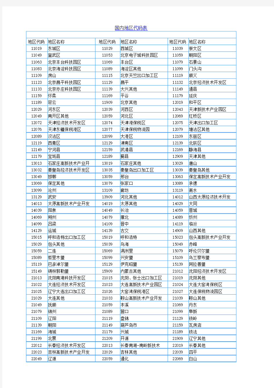 全国各地区代码(发票代码)