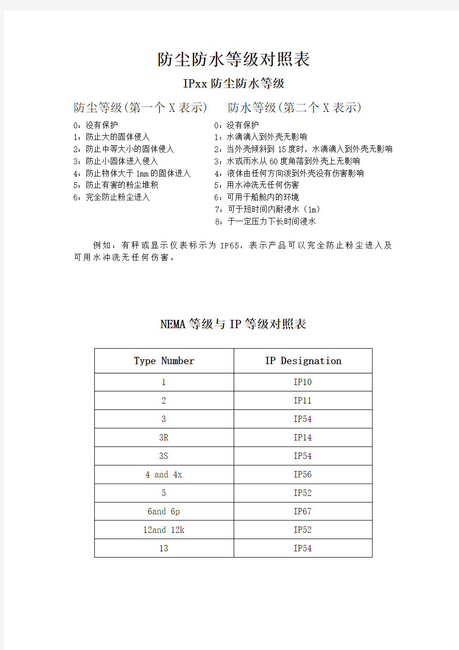 防水防尘等级对照表