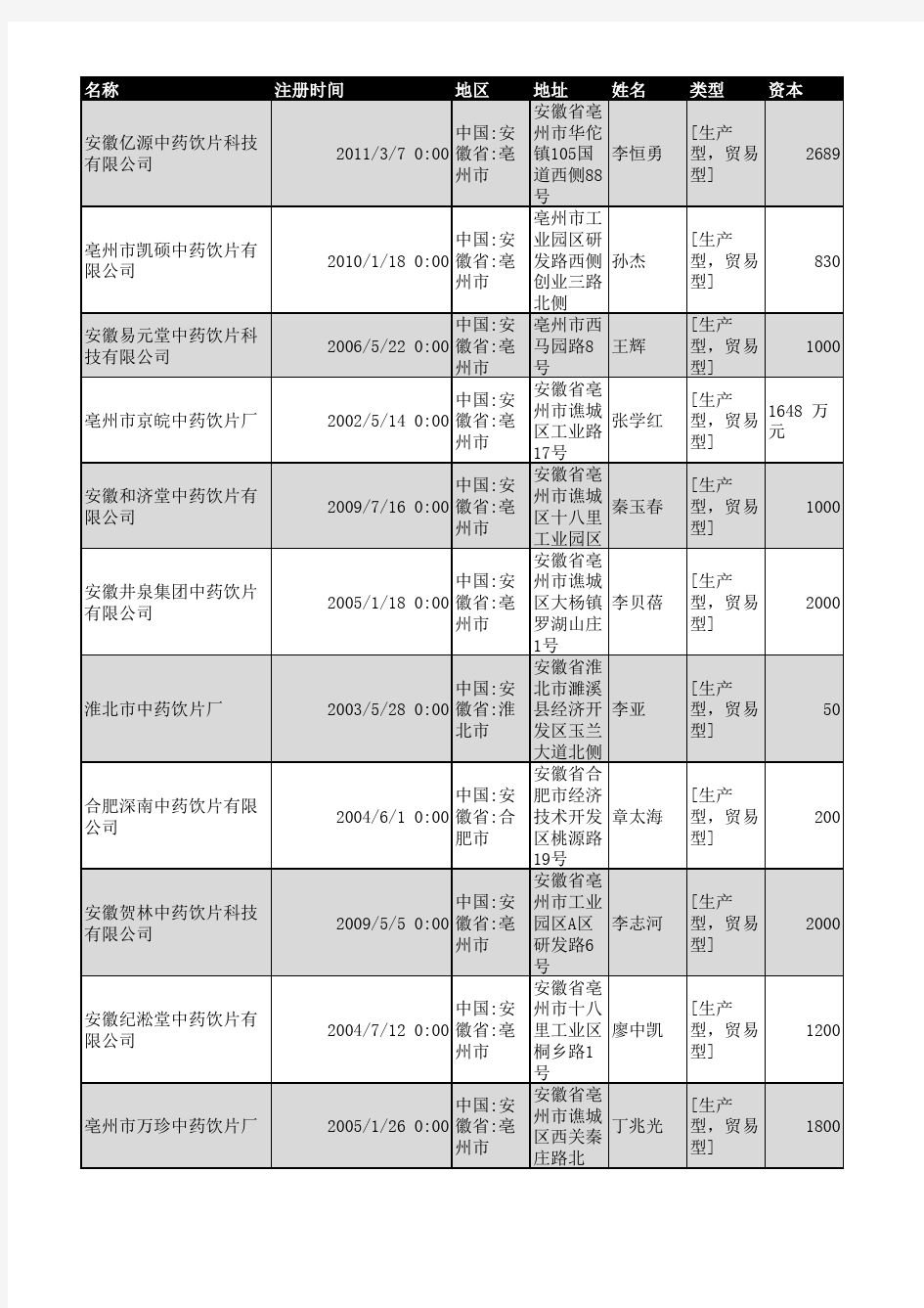 2018年安徽省中药饮片企业名录507家