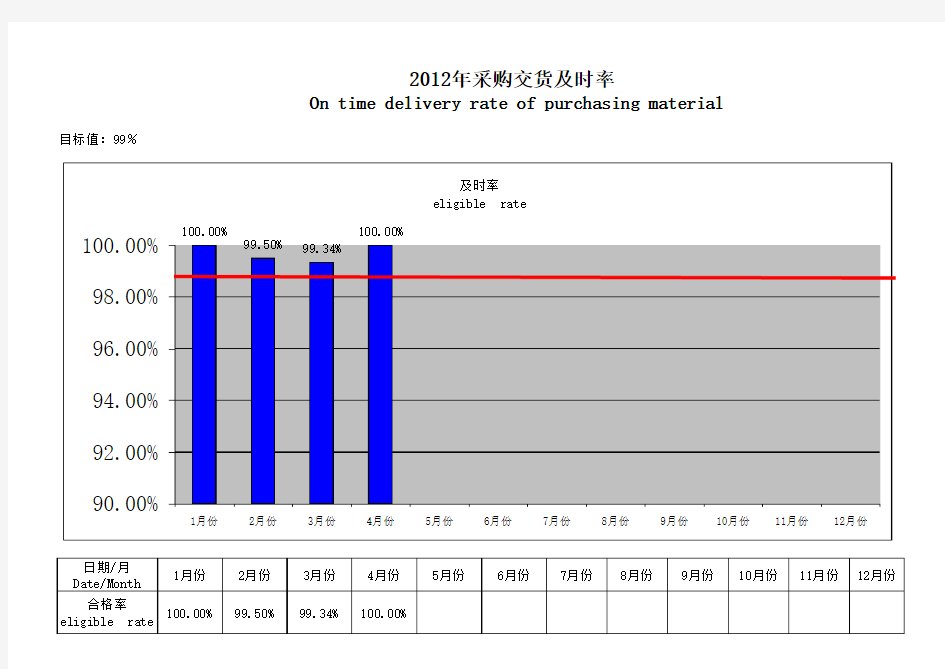 采购交货及时率