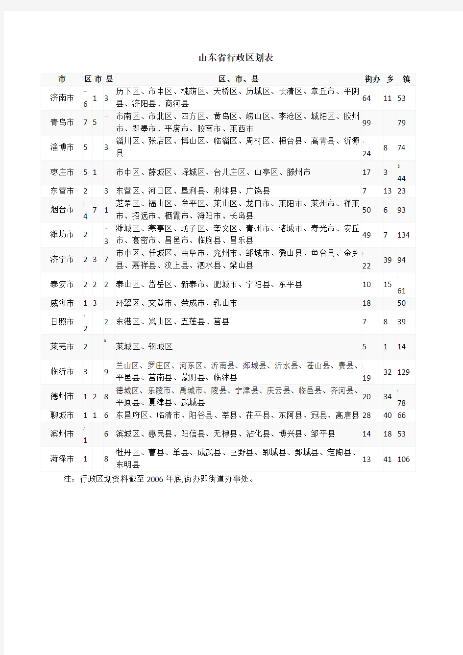 山东省行政区划表