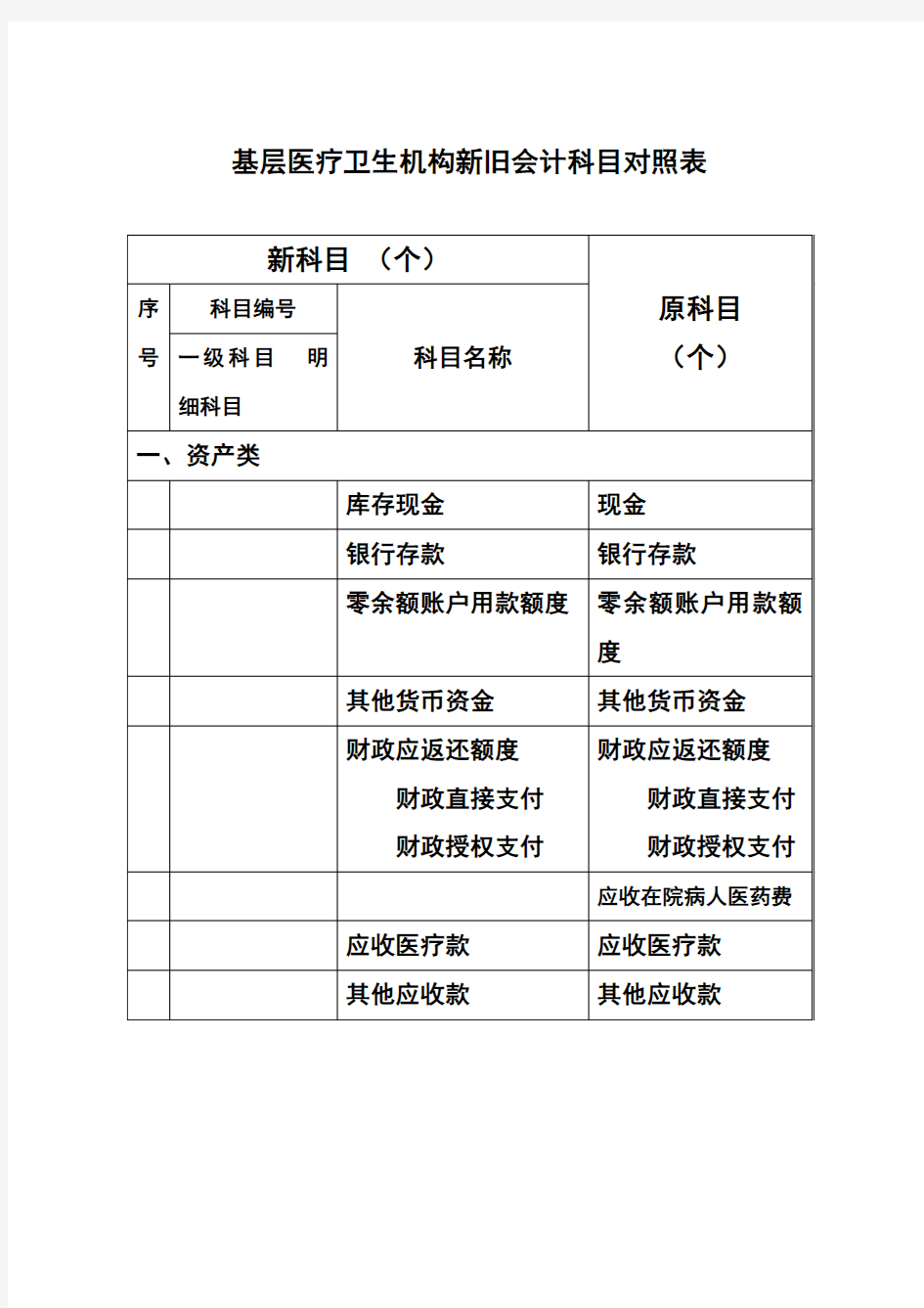 基层医疗卫生机构新旧会计科目对照表