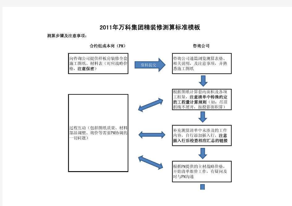 万科集团精装修测算标准 