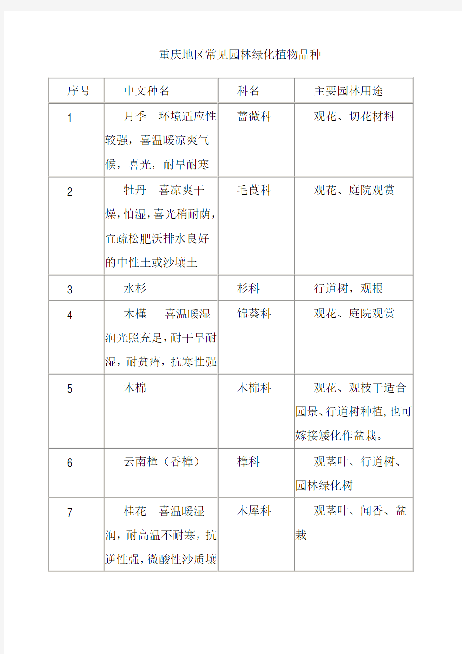 重庆市常见园林植物 种