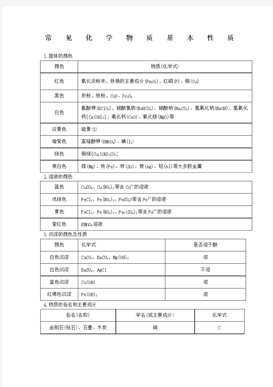 人教版九年级化学常见化学物质基本性质归纳