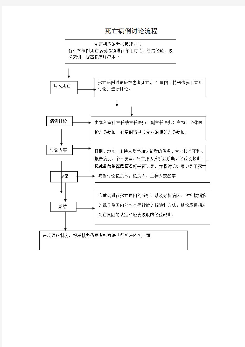 死亡病例讨论流程