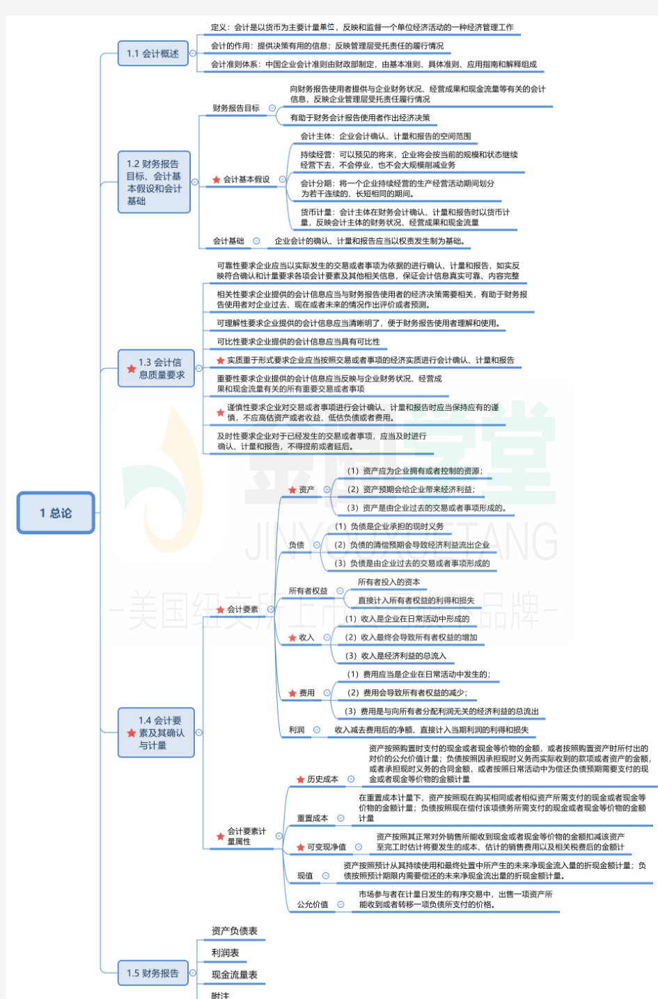 注册会计师CPA会计学习思维导图