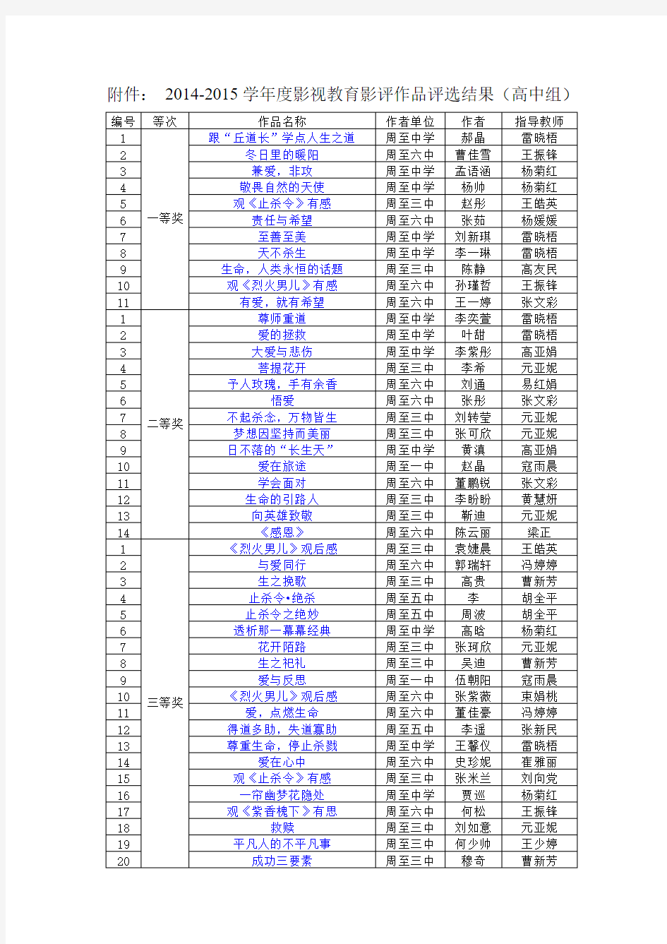 2014-2015学年度影视教育影评作品评选结果(高中组)