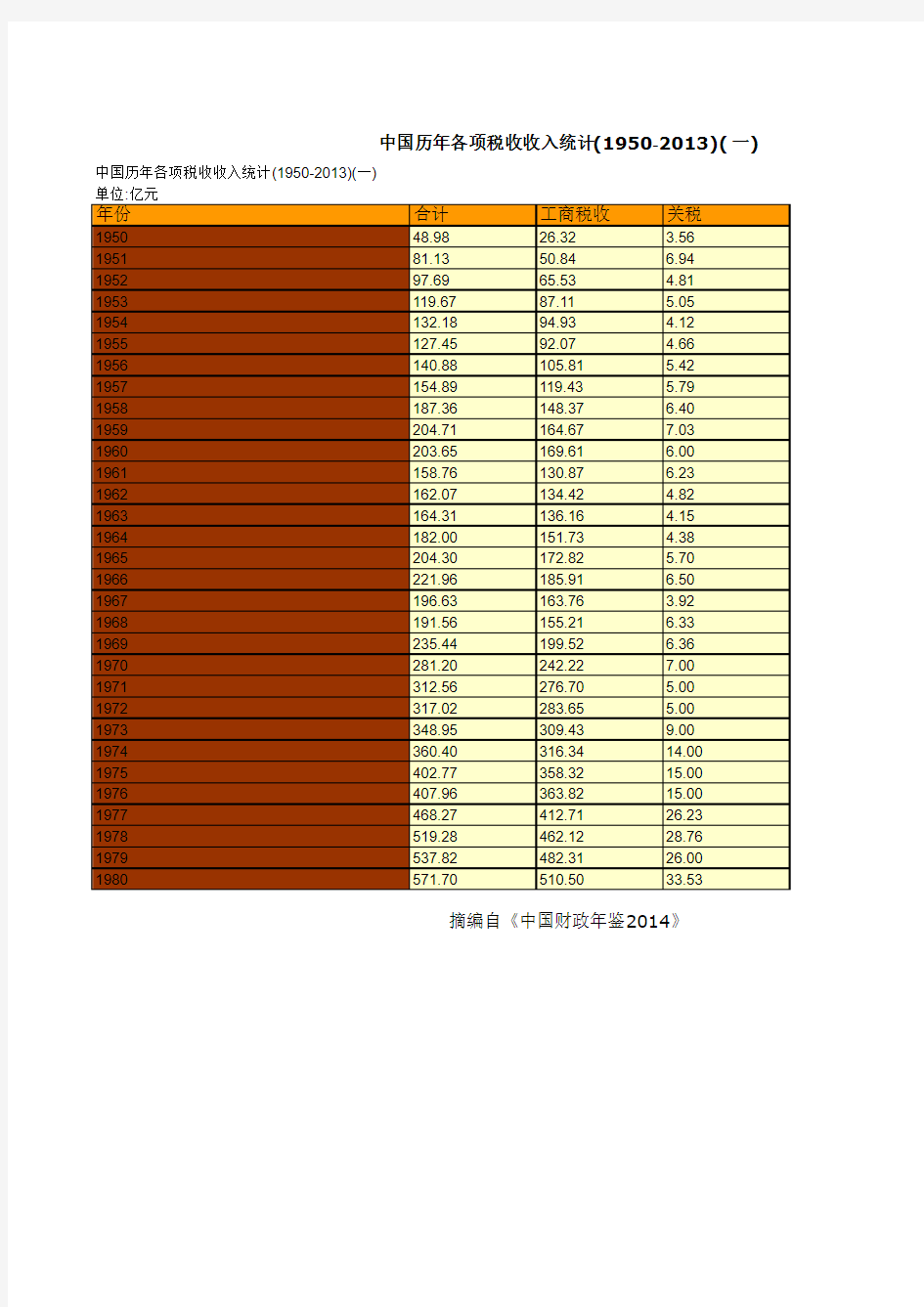 中国财政年鉴2014指标数据：中国历年各项税收收入统计(1950-2013)(一)
