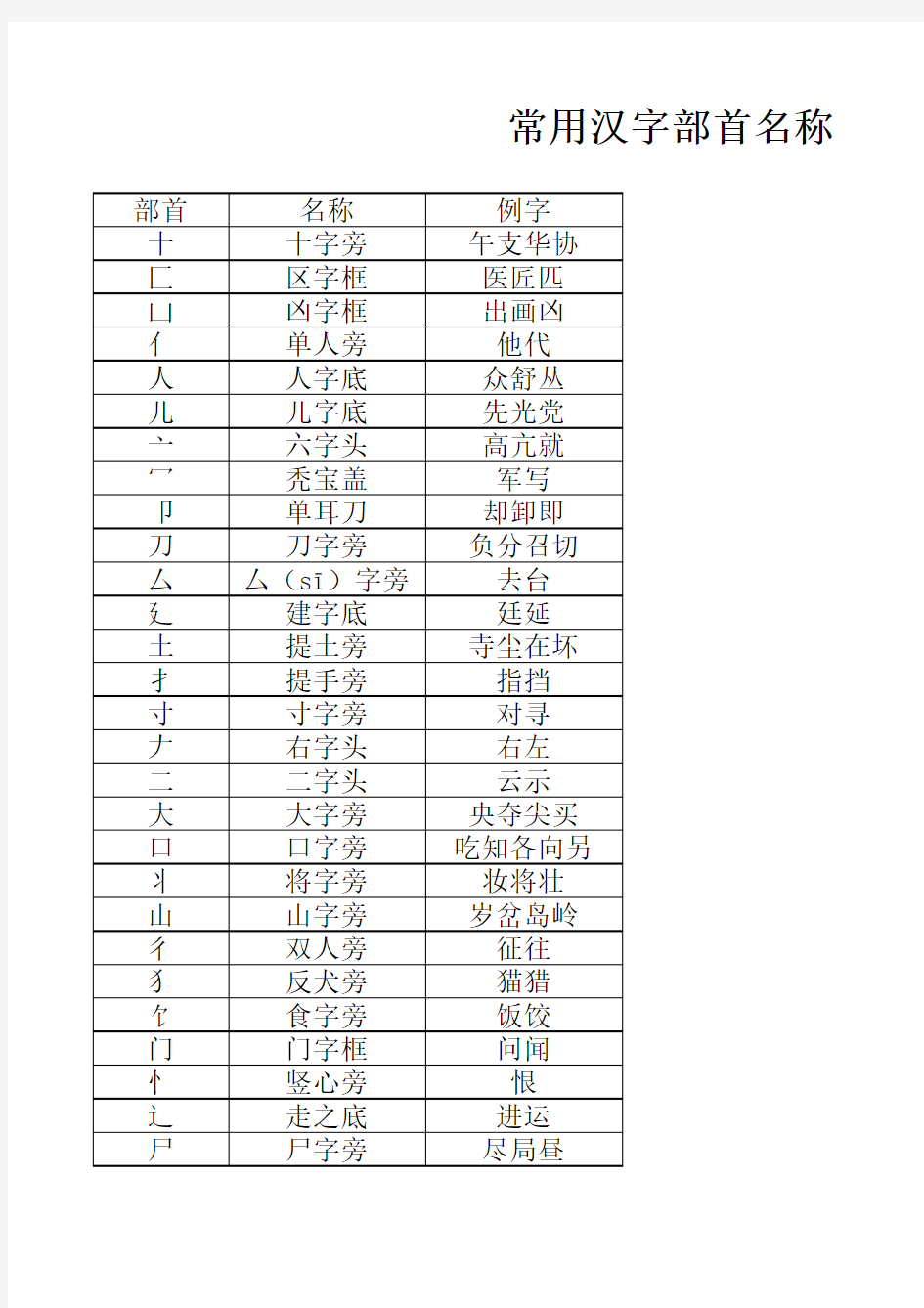 常用汉字部首名称表