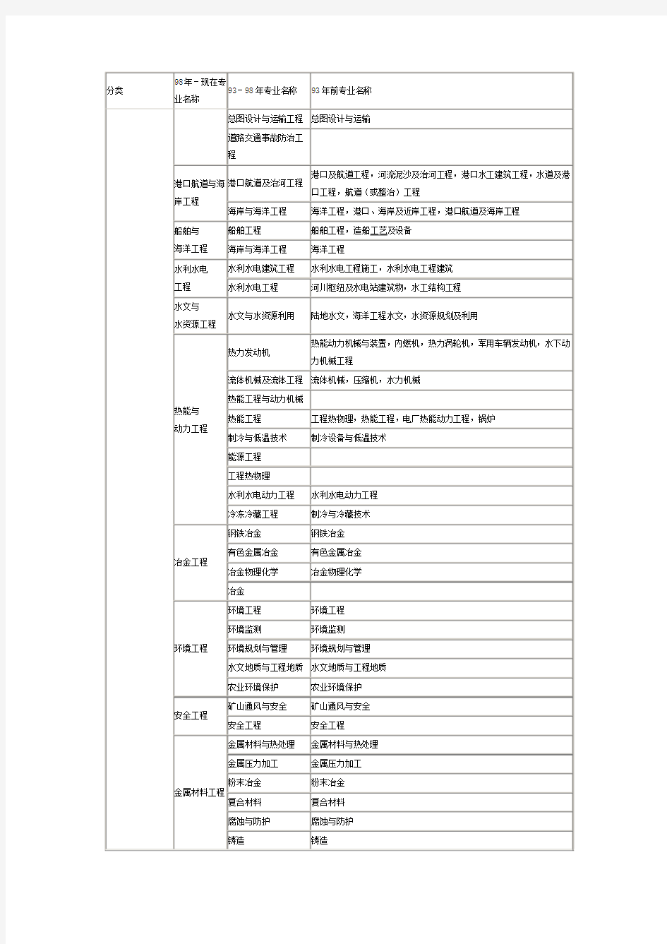 工程类或工程经济类专业对照表(最新及最全)