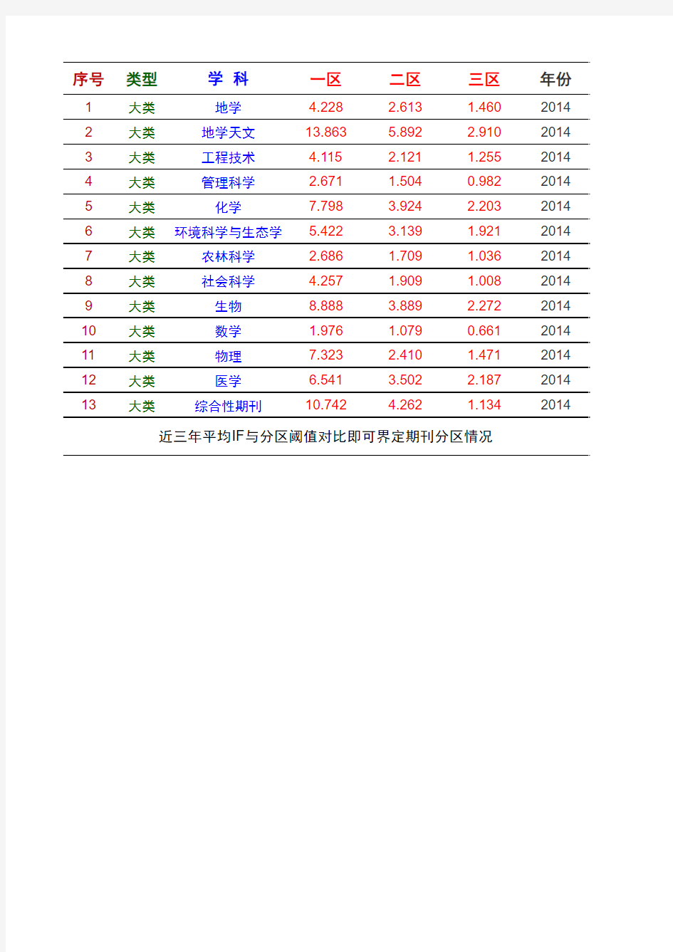 2015年JCR期刊分区数据大类阈值