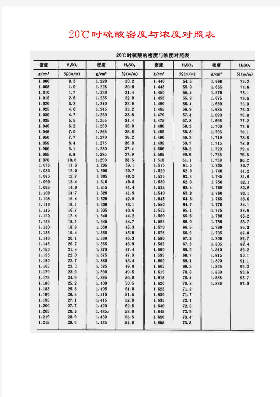 硫酸密度浓度对照表