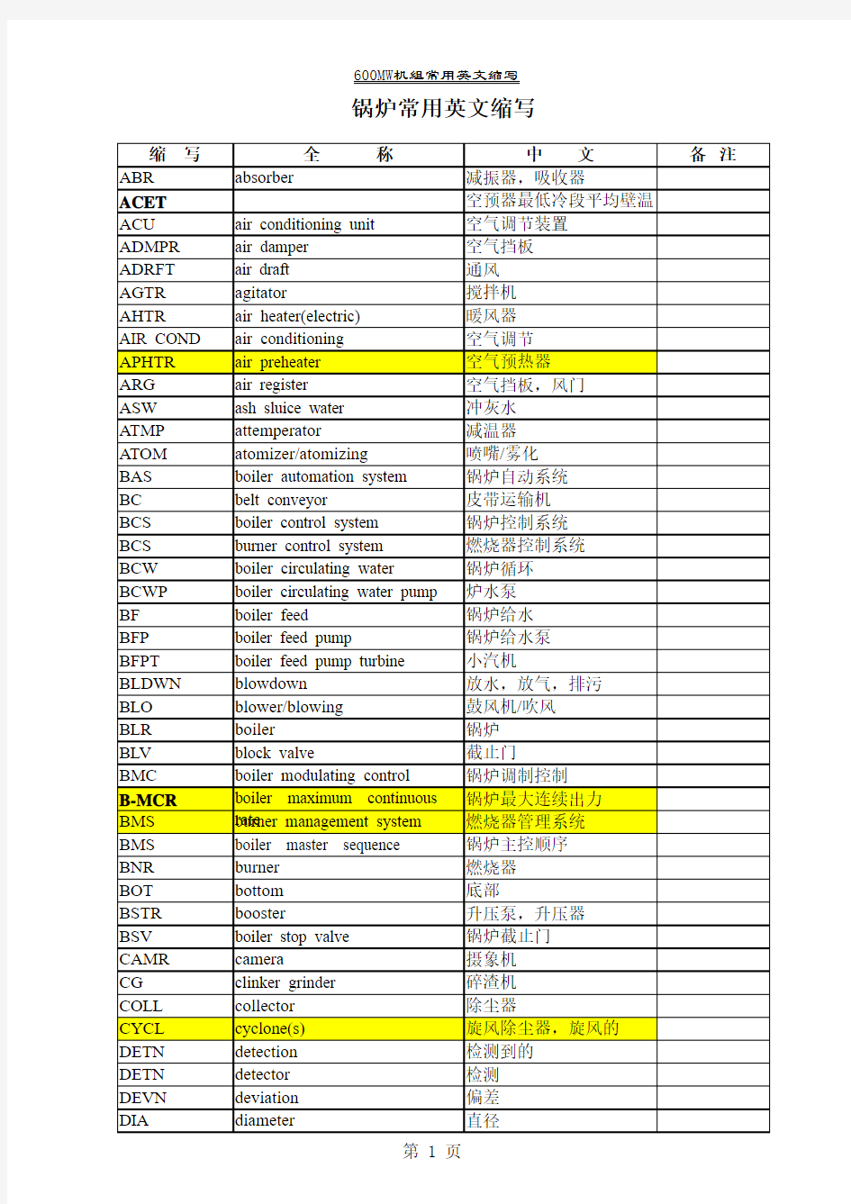锅炉-汽机-电气-热工常用英文缩写