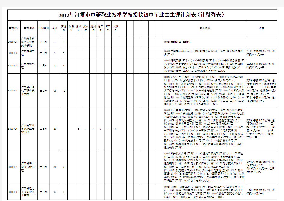 2012年河源市中等职业技术学校招收初中毕业生生源计划表 (计划列表)