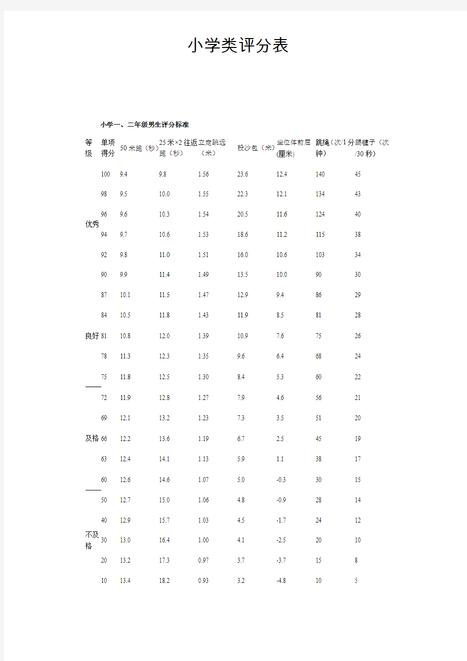 《国家学生体质健康标准》小学类评分表