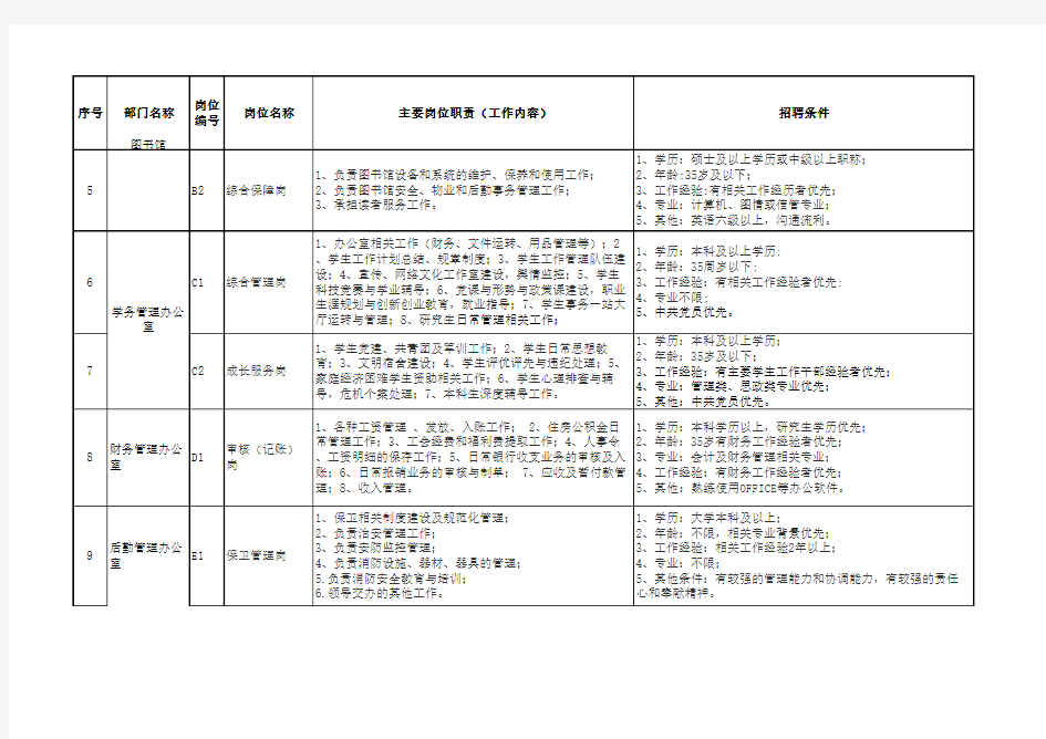 北京交通大学威海校区管理人员招聘岗位表