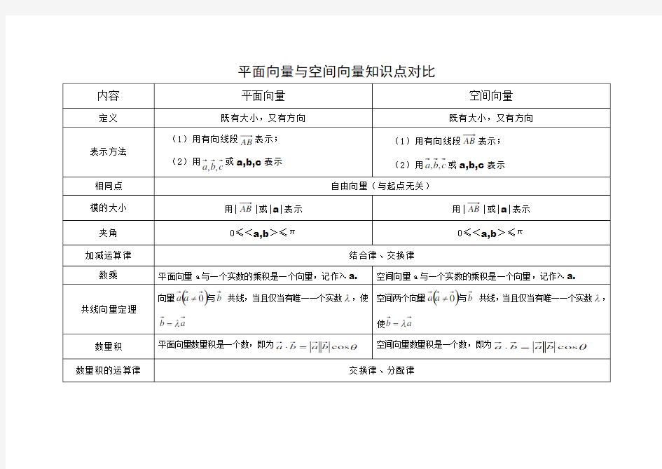 平面向量与空间向量知识点对比