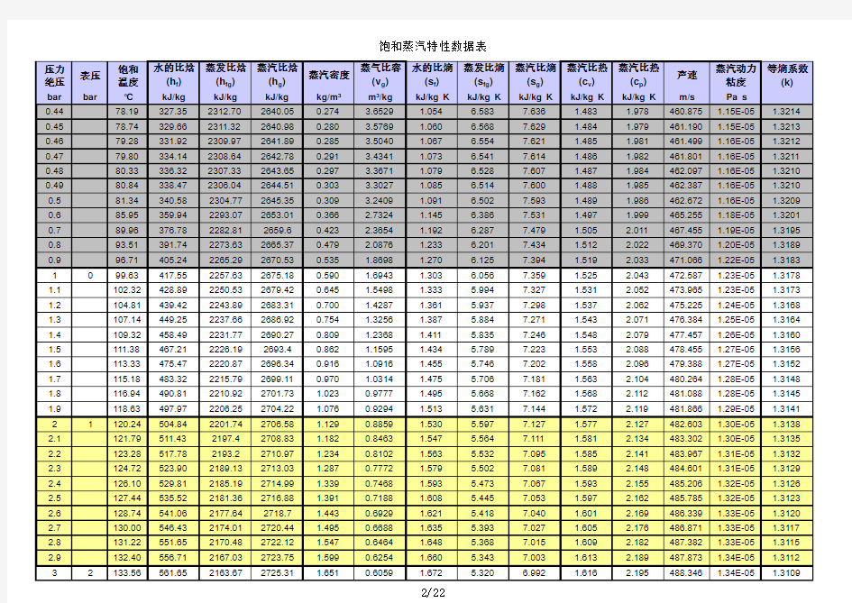饱和蒸汽特性数据表