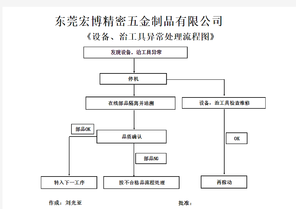 设备,治工具异常处理流程图