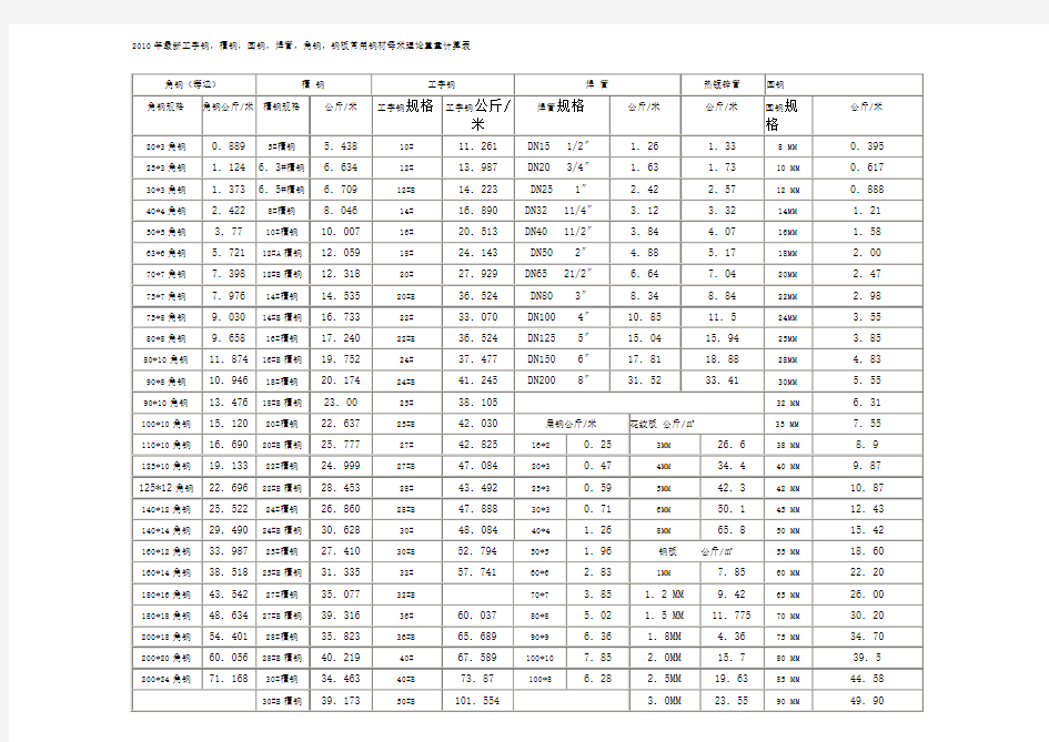 2010年最新工字钢,槽钢,圆钢,焊管,角钢,钢板常用钢材每米理论重量计算表