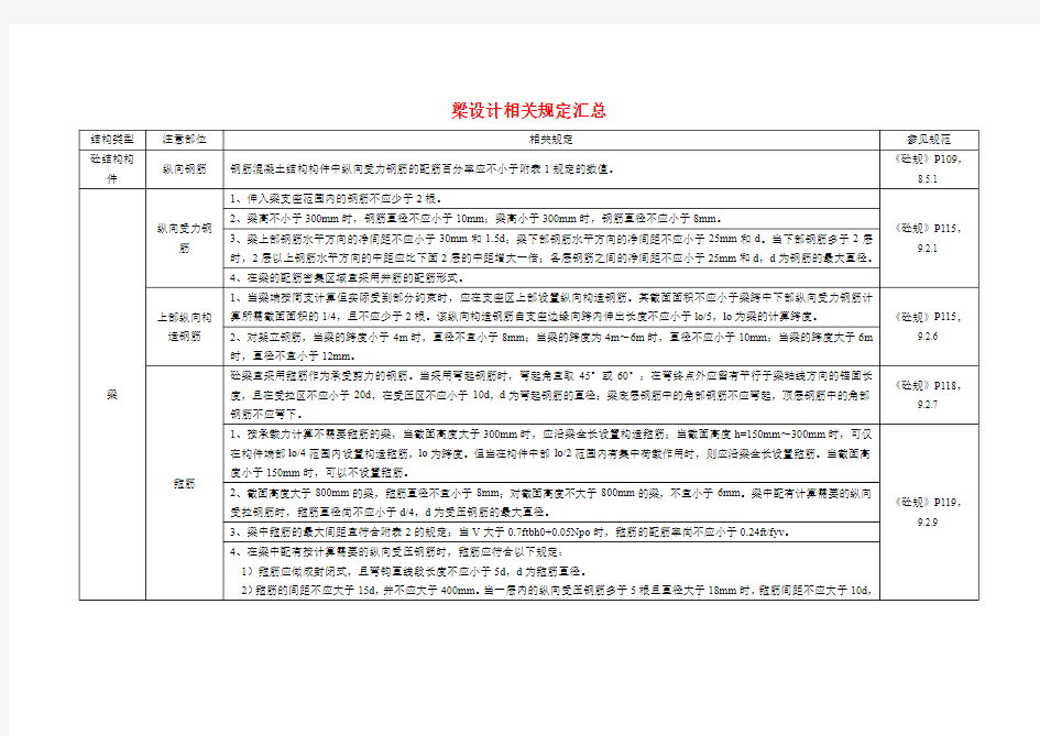 梁设计相关各新规范2010汇总表(容易强条)