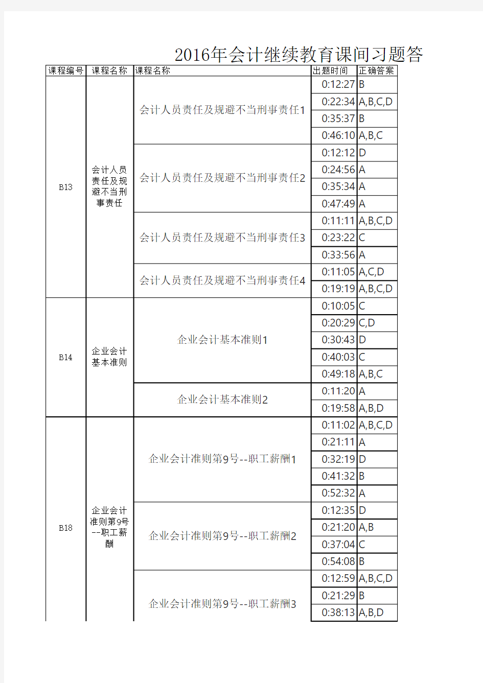 2016年会计继续教育课间习题答案