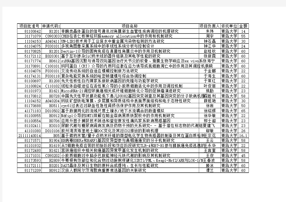 2011年国家自然基金获得者名录——青岛大学