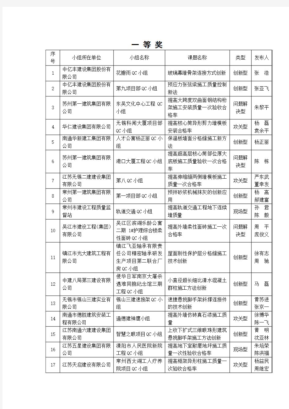 2016年度江苏省工程建设优秀QC小组成果获奖名单